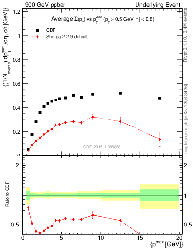 Plot of sumpt-vs-pt-trnsAve in 900 GeV ppbar collisions