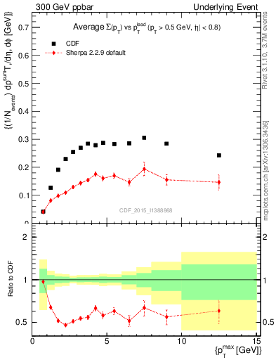 Plot of sumpt-vs-pt-trnsAve in 300 GeV ppbar collisions