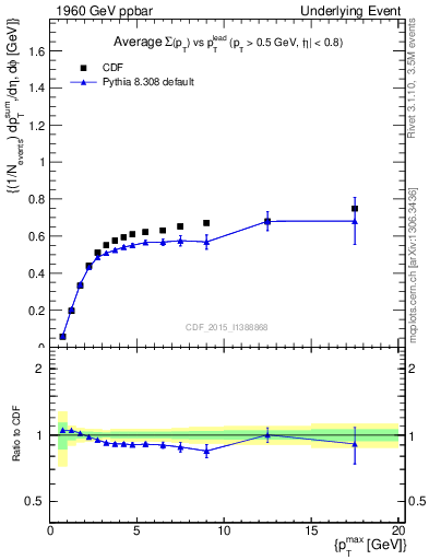 Plot of sumpt-vs-pt-trnsAve in 1960 GeV ppbar collisions