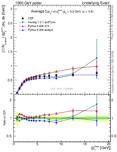 Plot of sumpt-vs-pt-trnsAve in 1960 GeV ppbar collisions