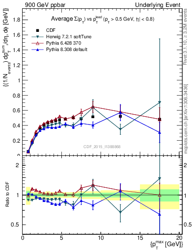 Plot of sumpt-vs-pt-trnsAve in 900 GeV ppbar collisions