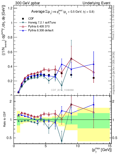 Plot of sumpt-vs-pt-trnsAve in 300 GeV ppbar collisions