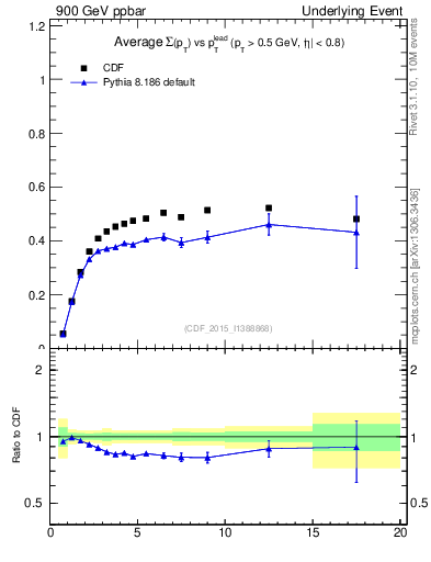 Plot of sumpt-vs-pt-trnsAve in 900 GeV ppbar collisions