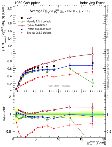 Plot of sumpt-vs-pt-trnsAve in 1960 GeV ppbar collisions