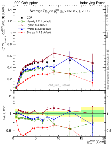 Plot of sumpt-vs-pt-trnsAve in 900 GeV ppbar collisions