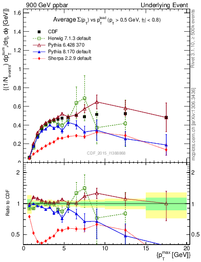 Plot of sumpt-vs-pt-trnsAve in 900 GeV ppbar collisions