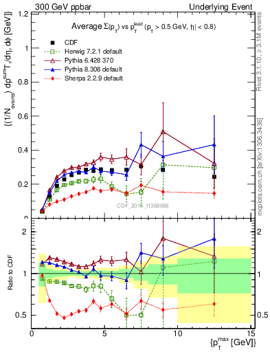 Plot of sumpt-vs-pt-trnsAve in 300 GeV ppbar collisions