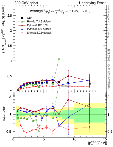 Plot of sumpt-vs-pt-trnsAve in 300 GeV ppbar collisions