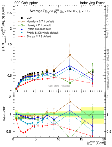 Plot of sumpt-vs-pt-trnsDiff in 900 GeV ppbar collisions