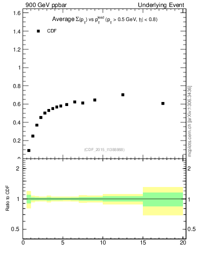 Plot of sumpt-vs-pt-trnsDiff in 900 GeV ppbar collisions