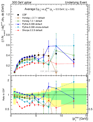 Plot of sumpt-vs-pt-trnsDiff in 300 GeV ppbar collisions