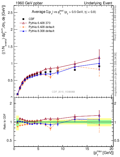 Plot of sumpt-vs-pt-trnsDiff in 1960 GeV ppbar collisions