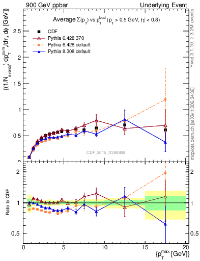 Plot of sumpt-vs-pt-trnsDiff in 900 GeV ppbar collisions