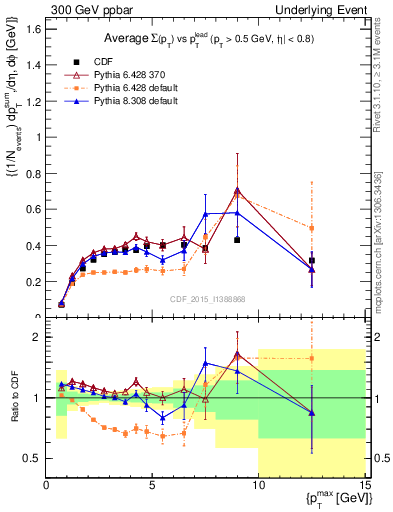 Plot of sumpt-vs-pt-trnsDiff in 300 GeV ppbar collisions