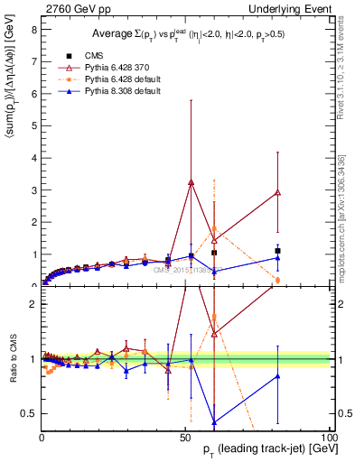 Plot of sumpt-vs-pt-trnsDiff in 2760 GeV pp collisions