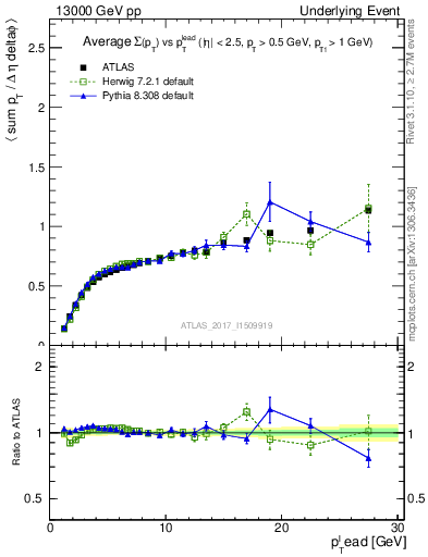 Plot of sumpt-vs-pt-trnsDiff in 13000 GeV pp collisions