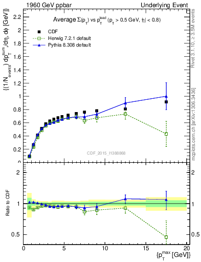 Plot of sumpt-vs-pt-trnsDiff in 1960 GeV ppbar collisions