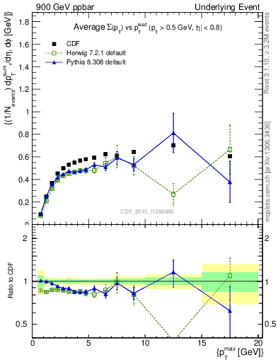 Plot of sumpt-vs-pt-trnsDiff in 900 GeV ppbar collisions