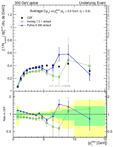 Plot of sumpt-vs-pt-trnsDiff in 300 GeV ppbar collisions