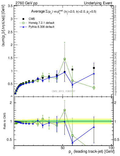 Plot of sumpt-vs-pt-trnsDiff in 2760 GeV pp collisions