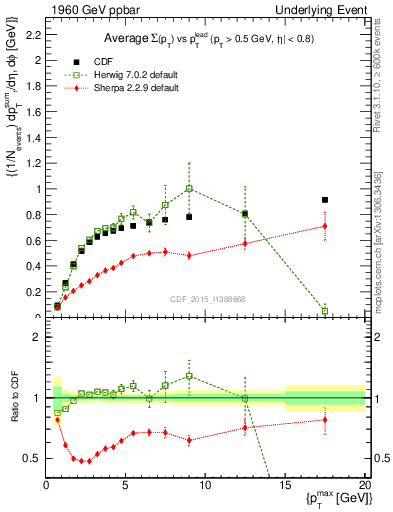 Plot of sumpt-vs-pt-trnsDiff in 1960 GeV ppbar collisions