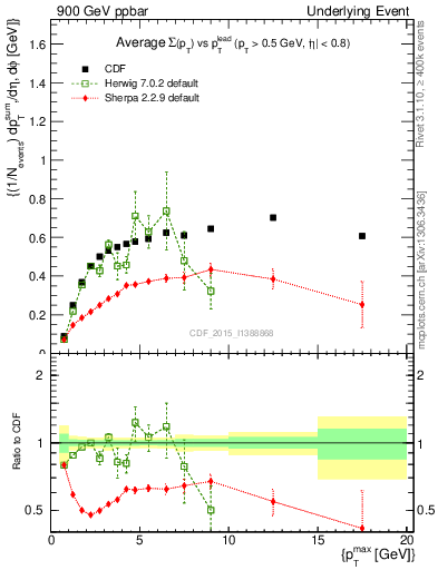 Plot of sumpt-vs-pt-trnsDiff in 900 GeV ppbar collisions