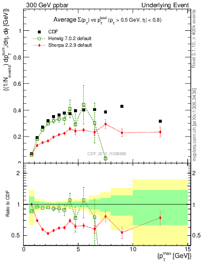 Plot of sumpt-vs-pt-trnsDiff in 300 GeV ppbar collisions