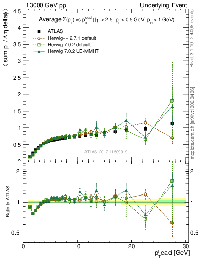 Plot of sumpt-vs-pt-trnsDiff in 13000 GeV pp collisions