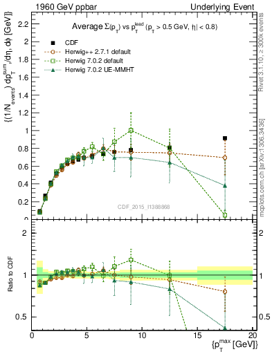 Plot of sumpt-vs-pt-trnsDiff in 1960 GeV ppbar collisions