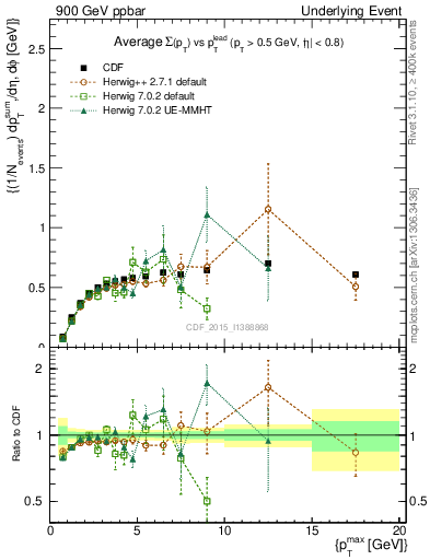 Plot of sumpt-vs-pt-trnsDiff in 900 GeV ppbar collisions