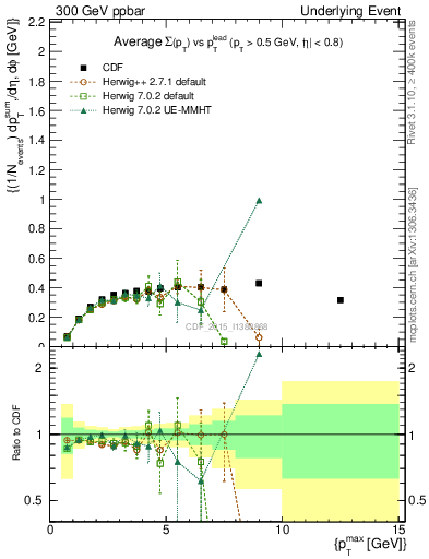 Plot of sumpt-vs-pt-trnsDiff in 300 GeV ppbar collisions