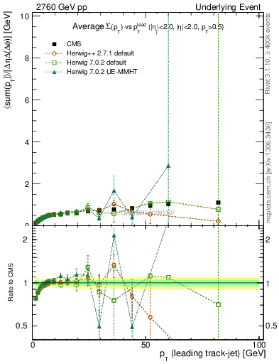 Plot of sumpt-vs-pt-trnsDiff in 2760 GeV pp collisions