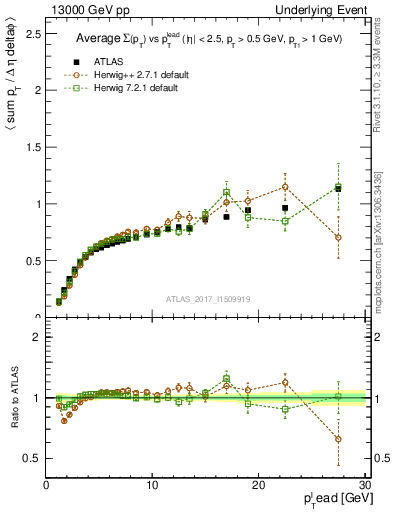 Plot of sumpt-vs-pt-trnsDiff in 13000 GeV pp collisions