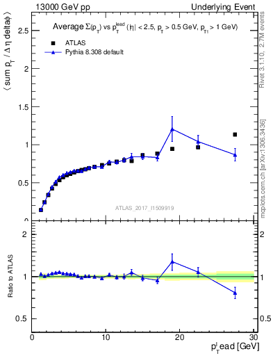 Plot of sumpt-vs-pt-trnsDiff in 13000 GeV pp collisions