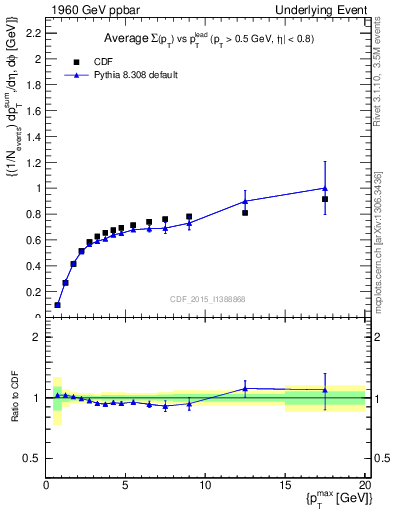 Plot of sumpt-vs-pt-trnsDiff in 1960 GeV ppbar collisions