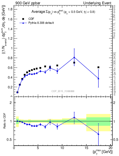 Plot of sumpt-vs-pt-trnsDiff in 900 GeV ppbar collisions