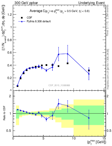 Plot of sumpt-vs-pt-trnsDiff in 300 GeV ppbar collisions