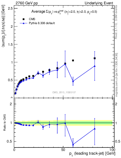 Plot of sumpt-vs-pt-trnsDiff in 2760 GeV pp collisions