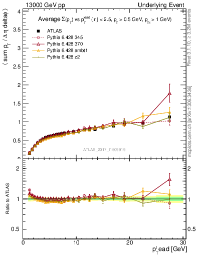 Plot of sumpt-vs-pt-trnsDiff in 13000 GeV pp collisions