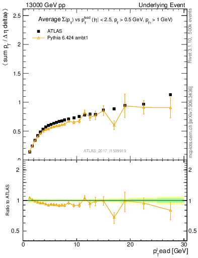 Plot of sumpt-vs-pt-trnsDiff in 13000 GeV pp collisions