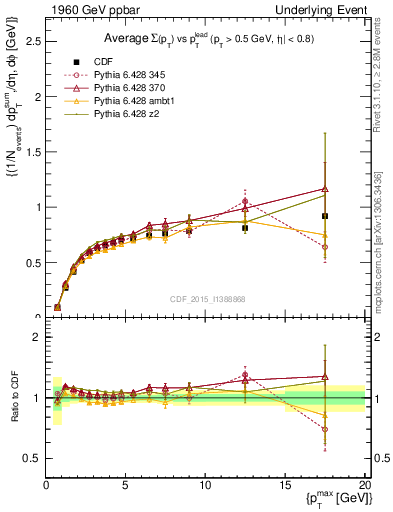 Plot of sumpt-vs-pt-trnsDiff in 1960 GeV ppbar collisions