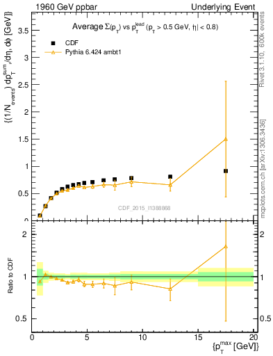 Plot of sumpt-vs-pt-trnsDiff in 1960 GeV ppbar collisions