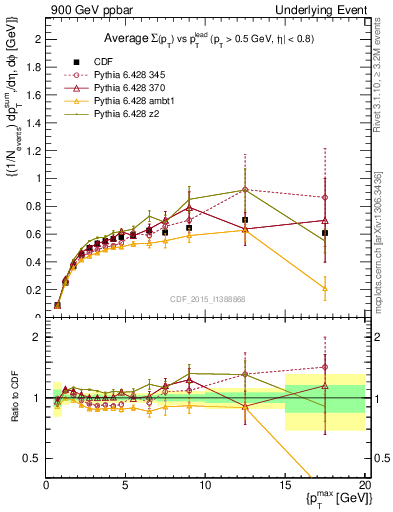 Plot of sumpt-vs-pt-trnsDiff in 900 GeV ppbar collisions