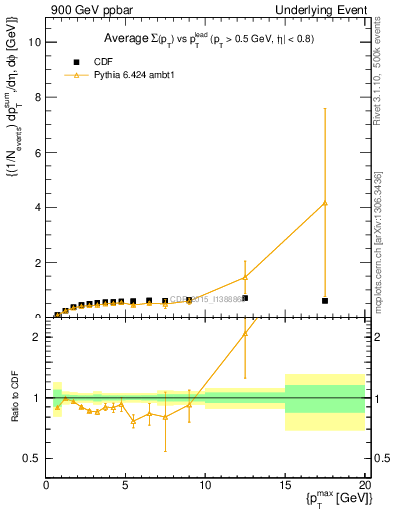 Plot of sumpt-vs-pt-trnsDiff in 900 GeV ppbar collisions