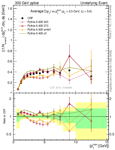 Plot of sumpt-vs-pt-trnsDiff in 300 GeV ppbar collisions