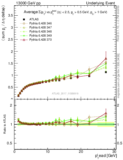 Plot of sumpt-vs-pt-trnsDiff in 13000 GeV pp collisions