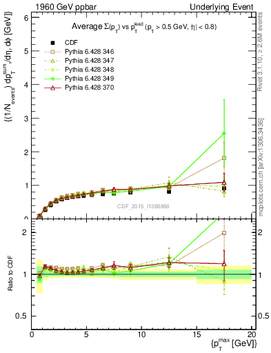 Plot of sumpt-vs-pt-trnsDiff in 1960 GeV ppbar collisions