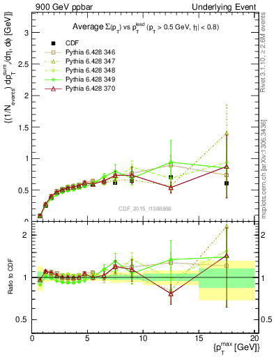 Plot of sumpt-vs-pt-trnsDiff in 900 GeV ppbar collisions