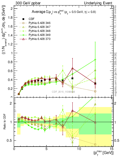 Plot of sumpt-vs-pt-trnsDiff in 300 GeV ppbar collisions