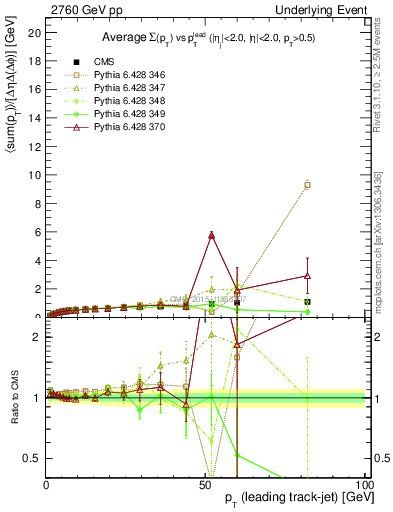 Plot of sumpt-vs-pt-trnsDiff in 2760 GeV pp collisions